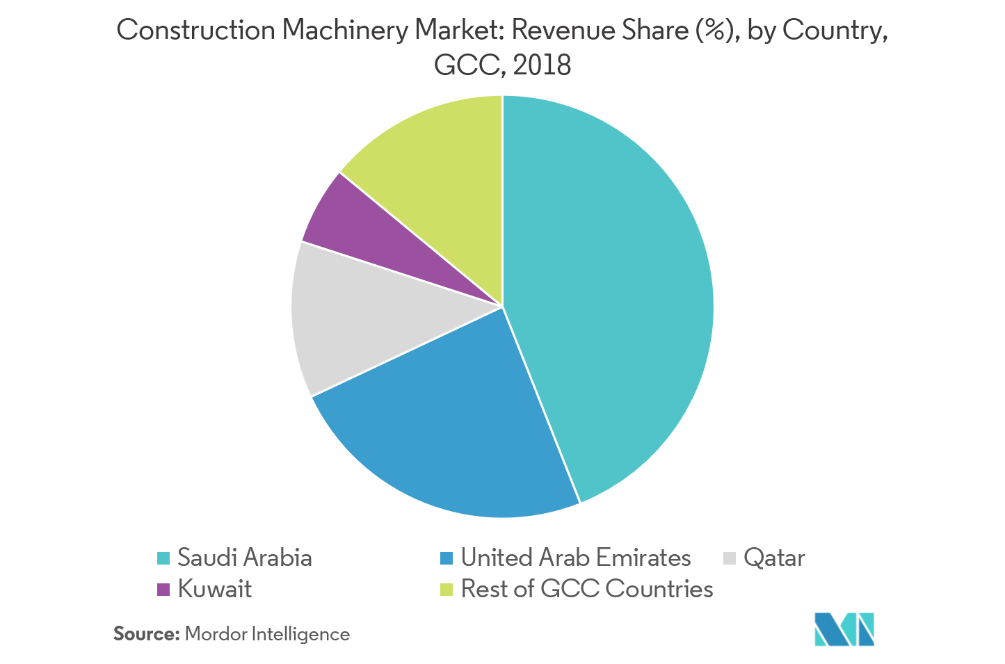 GCC Construction Machinery - Country
